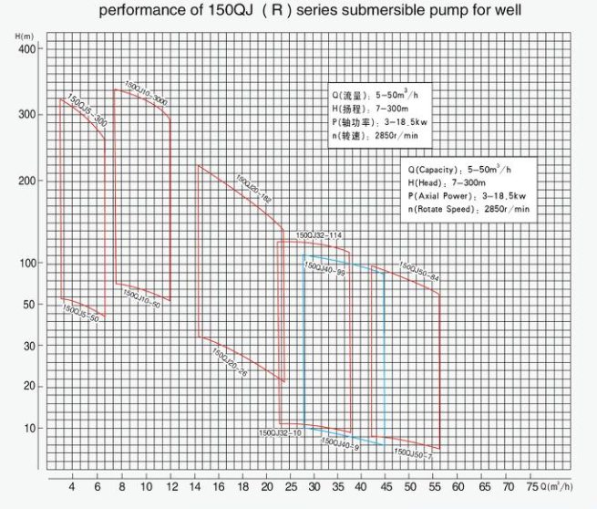 Submersible pump 150 series