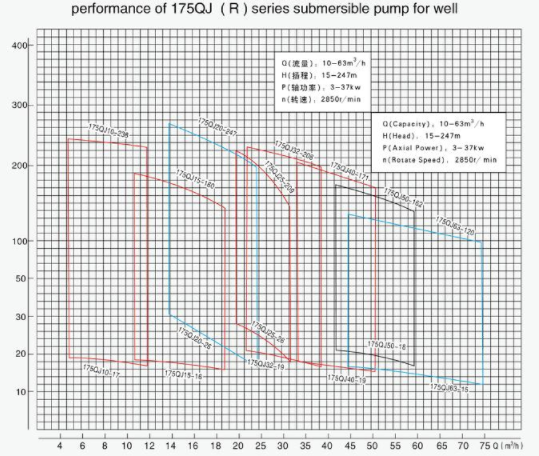 Submersible pump 175 series