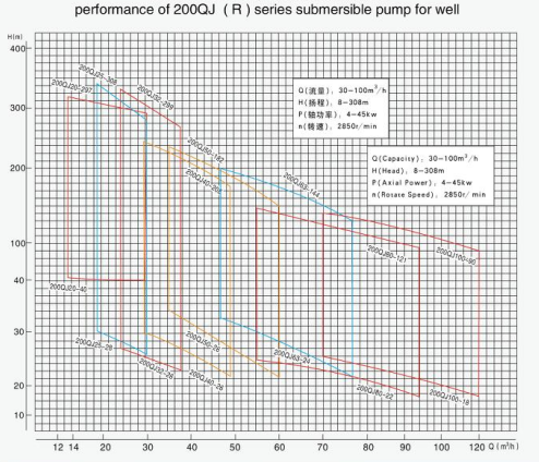 Submersible pump 200 series