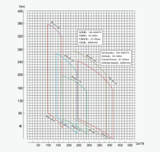 Submersible pump 300 series