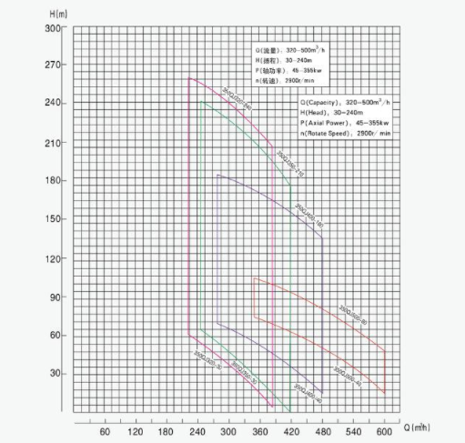 Submersible pump 350 series